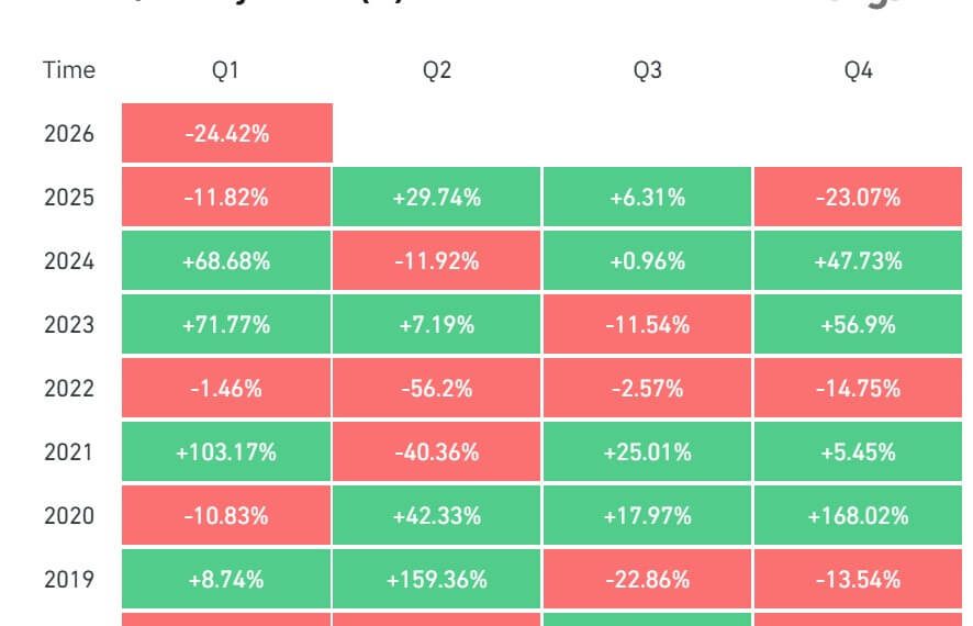 Bitcoin’s support system snapped in Q1 — and the buyers that used to hold it up stepped back