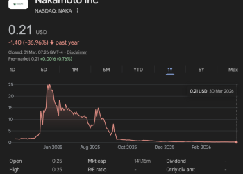 Bitcoin treasury company sells $20M BTC at a loss as its stock collapses after buying at $118k