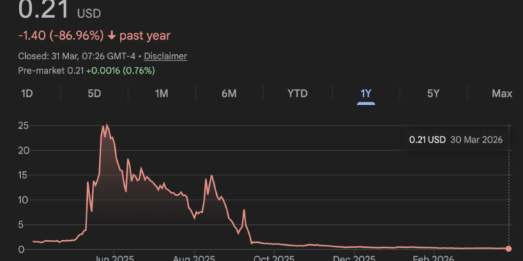 Bitcoin treasury company sells $20M BTC at a loss as its stock collapses after buying at $118k