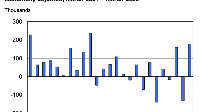 Can markets trust the jobs report? Another revision risk hangs over Bitcoin’s macro test