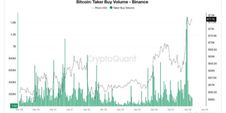 Traders poured $3 billion into Binance after Bitcoin hit $72,734 on ceasefire headlines – what are they betting on?