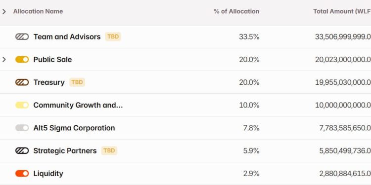 Trump’s World Liberty Financial borrows $75M against illiquid WLFI tokens with 16B token dump incoming