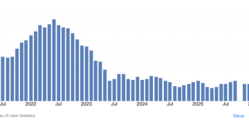 US inflation soars to 3.3% in largest jump since 2021 – so why did Bitcoin barely move?