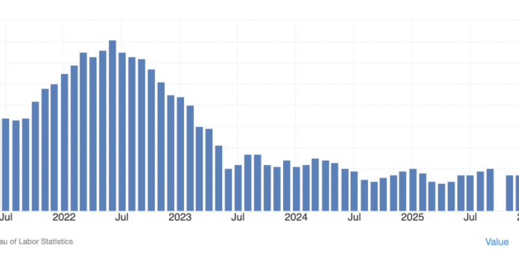 US inflation soars to 3.3% in largest jump since 2021 – so why did Bitcoin barely move?