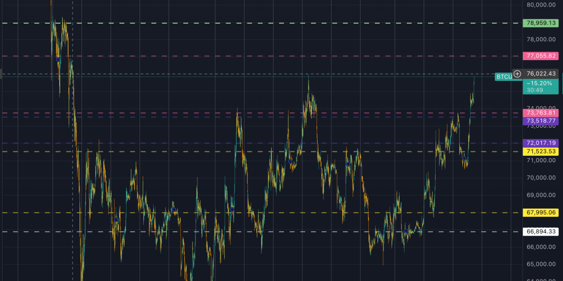 Bitcoin surges on $650 million short squeeze, passing $76,000 as US inflation numbers fuels risk asset rally
