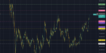 Bitcoin surges on $650 million short squeeze, passing $76,000 as US inflation numbers fuels risk asset rally