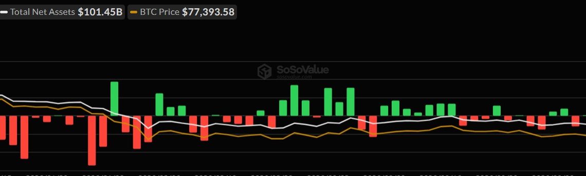 US Bitcoin ETFs pull in $664M in largest daily inflow since January, because Iran reopened Hormuz for a few hours