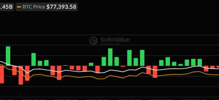 US Bitcoin ETFs pull in $664M in largest daily inflow since January, because Iran reopened Hormuz for a few hours