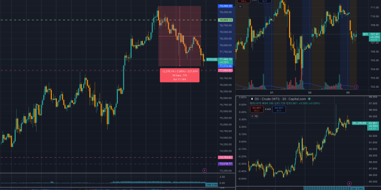 Bitcoin’s loses $78k while the US markets sleeps – risk takes over from oil as crude prices stay flat