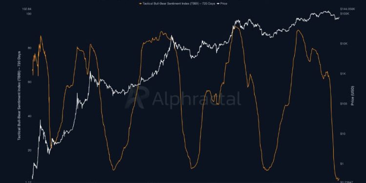Is Bitcoin 21 days away from a real bull market rally? Shorts pile in but spot demand is pushing back