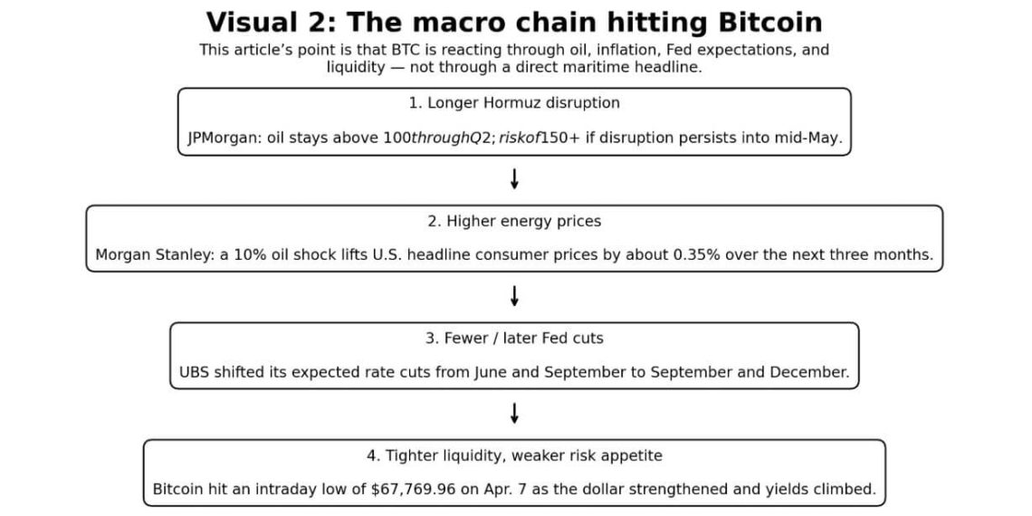 Bitcoin’s rebound looks like a trap as real Hormuz threat may not be over