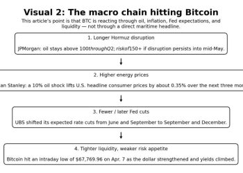 Bitcoin’s rebound looks like a trap as real Hormuz threat may not be over