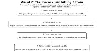 Bitcoin’s rebound looks like a trap as real Hormuz threat may not be over