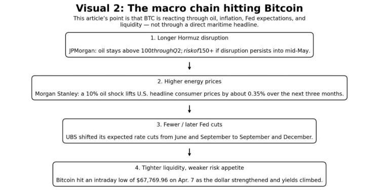 Bitcoin’s rebound looks like a trap as real Hormuz threat may not be over