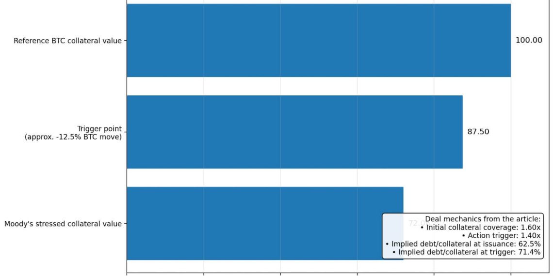 Bitcoin just crossed into credit markets — with forced selling built in