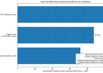 Bitcoin just crossed into credit markets — with forced selling built in
