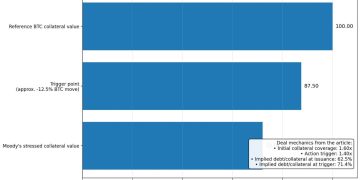 Bitcoin just crossed into credit markets — with forced selling built in