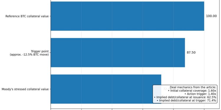 Bitcoin just crossed into credit markets — with forced selling built in