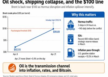 Bitcoin price surges to $78k even as oil rises again creating new setup – what you need to know