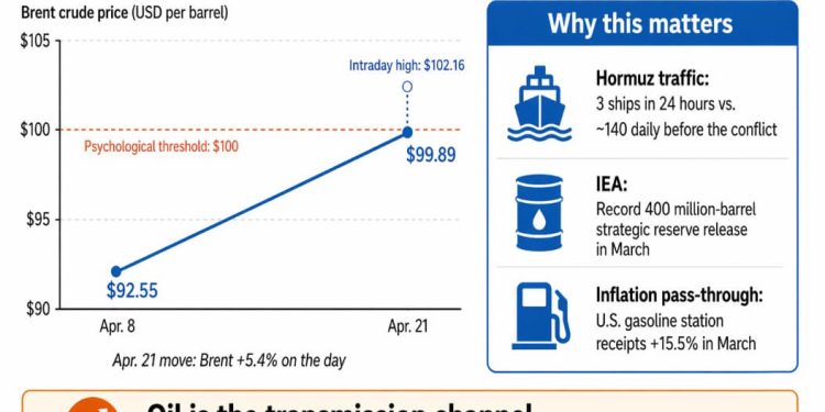 Bitcoin price surges to $78k even as oil rises again creating new setup – what you need to know