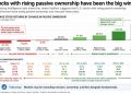 Passive money is eating stocks and Bitcoin may be next to get a huge liquidity injection