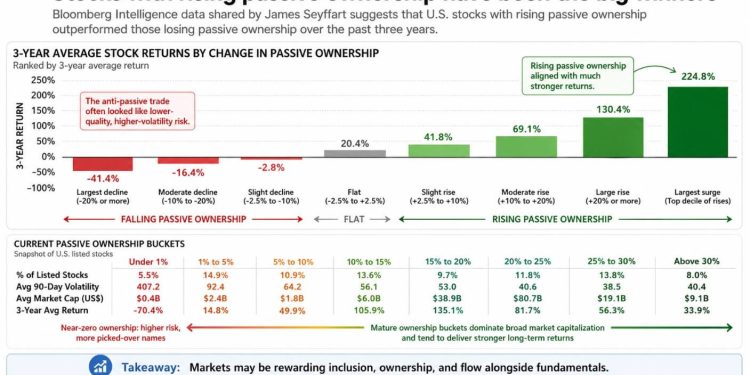 Passive money is eating stocks and Bitcoin may be next to get a huge liquidity injection