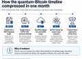 Latest “quantum computer breaks the math behind Bitcoin” headlines massively exaggerate risk