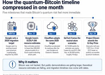 Latest “quantum computer breaks the math behind Bitcoin” headlines massively exaggerate risk