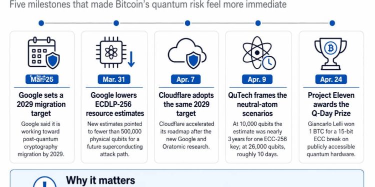 Latest “quantum computer breaks the math behind Bitcoin” headlines massively exaggerate risk