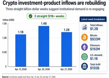 Bitcoin’s comeback is now in the Fed’s hands after big investors piled back in