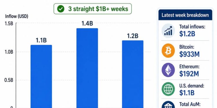 Bitcoin’s comeback is now in the Fed’s hands after big investors piled back in