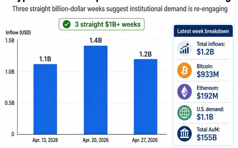 Bitcoin’s comeback is now in the Fed’s hands after big investors piled back in