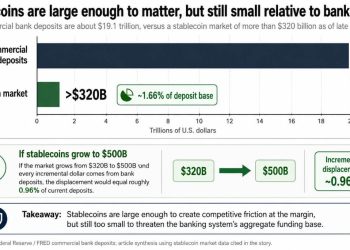 CLARITY’s delay to test Wall Street’s $6.6 trillion stablecoin warning which is at odds with White House view