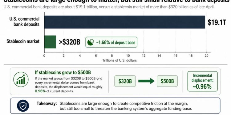 CLARITY’s delay to test Wall Street’s $6.6 trillion stablecoin warning which is at odds with White House view