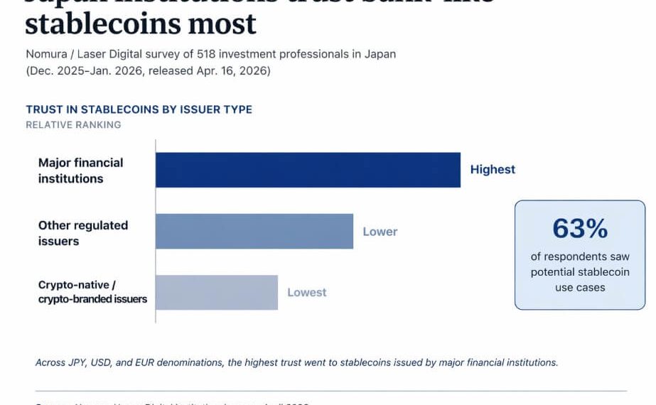 Ripple’s dollar stablecoin hits a wall in Japan, one of XRP’s friendliest markets, as megabanks earn most of the trust