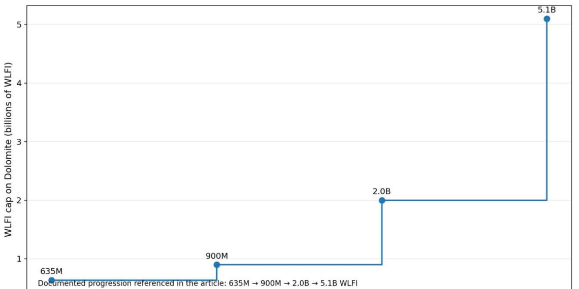 How Trump-linked WLFI set up a lending model where lenders pay the price of failure