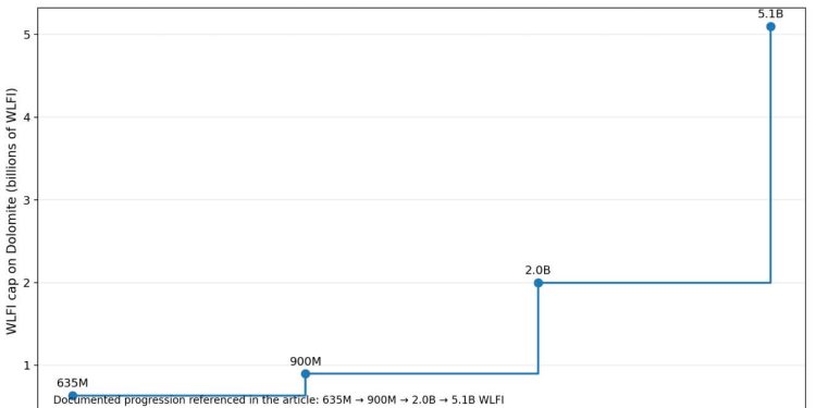 How Trump-linked WLFI set up a lending model where lenders pay the price of failure