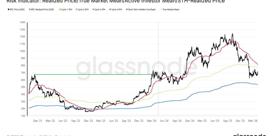 Bitcoin’s rally is still just a bear market bounce unless it reclaims this key level