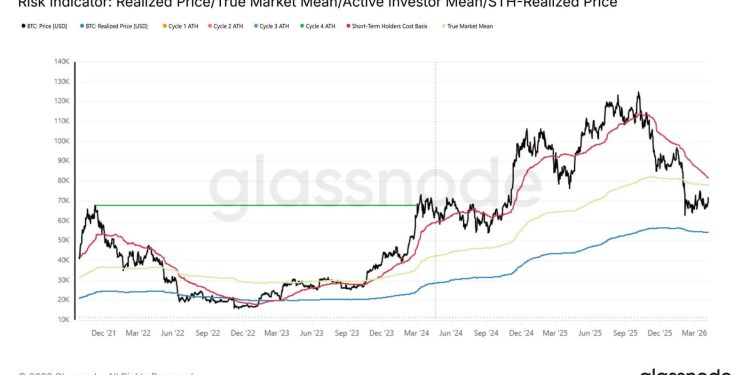 Bitcoin’s rally is still just a bear market bounce unless it reclaims this key level