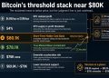 Bitcoin faces wall near $80k as recent buyers rush to get out as ceiling stays hot