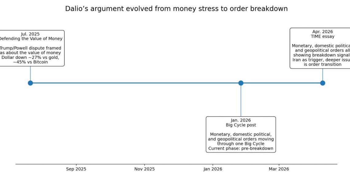 Ray Dalio issues economic “war thesis” showing dollar-debasement against Bitcoin