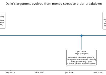 Ray Dalio issues economic “war thesis” showing dollar-debasement against Bitcoin