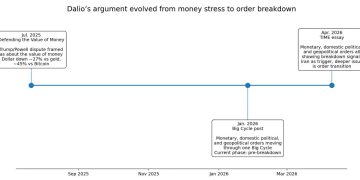 Ray Dalio issues economic “war thesis” showing dollar-debasement against Bitcoin