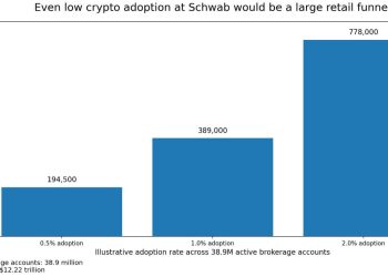 Charles Schwab’s Bitcoin and Ethereum rollout shows crypto is moving deeper into mainstream brokerage accounts