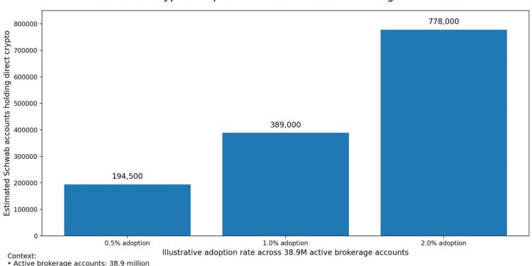 Charles Schwab’s Bitcoin and Ethereum rollout shows crypto is moving deeper into mainstream brokerage accounts