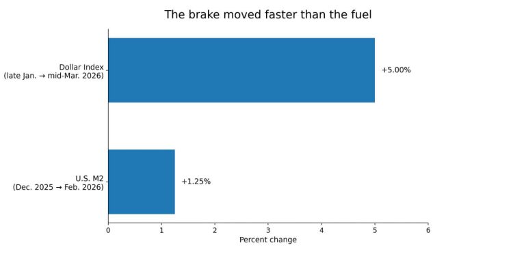 Bitcoin breaks from M2 money supply as dollar strength overrides global cash growth