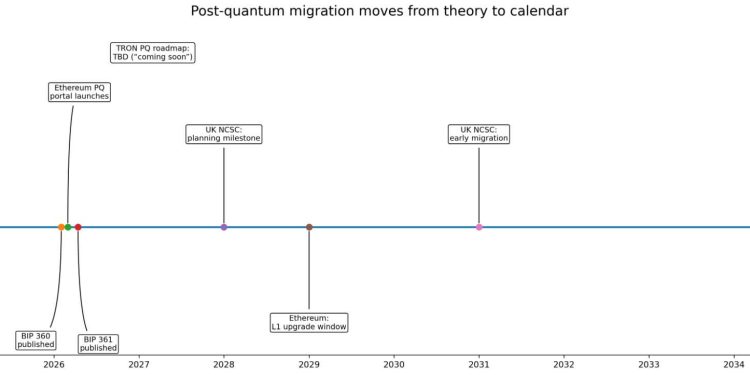 Bitcoin’s quantum migration plan forces the network to choose between frozen and stolen coins