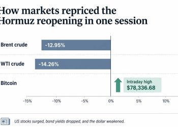 Bitcoin now has just 4 days before ceasefire deadline risks price reversal with Hormuz closed again
