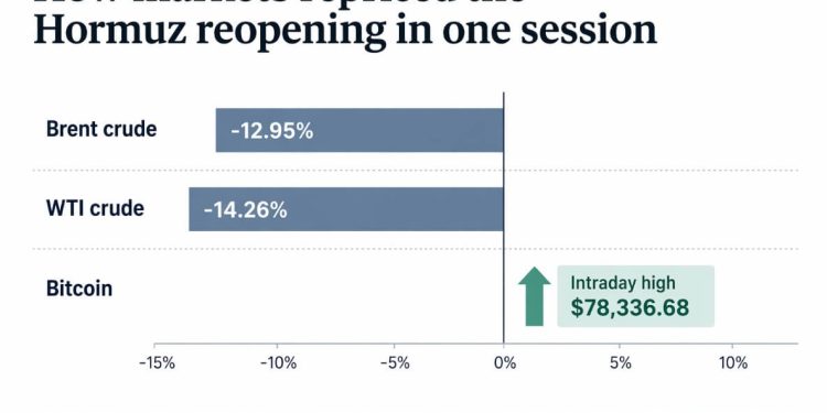 Bitcoin now has just 4 days before ceasefire deadline risks price reversal with Hormuz closed again