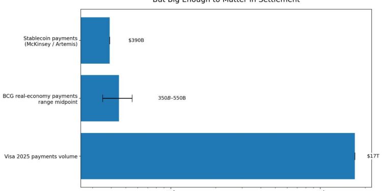 Crypto now projected to move $719 trillion through global payments
